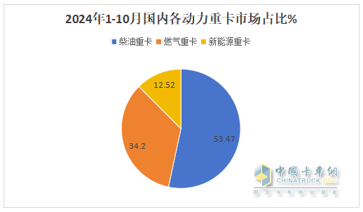 新能源、燃?xì)忸惣俺隹诔蔀槎糁葡禄摹叭{馬車“ —2024年1-10月重卡市場(chǎng)特點(diǎn)總結(jié)分析
