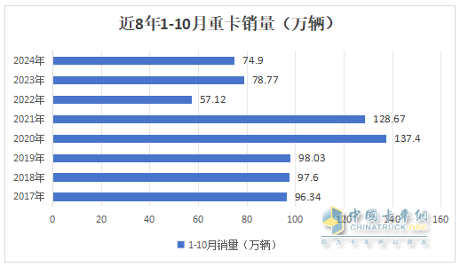新能源、燃?xì)忸惣俺隹诔蔀槎糁葡禄摹叭{馬車“ —2024年1-10月重卡市場(chǎng)特點(diǎn)總結(jié)分析