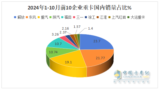 新能源、燃?xì)忸惣俺隹诔蔀槎糁葡禄摹叭{馬車“ —2024年1-10月重卡市場(chǎng)特點(diǎn)總結(jié)分析