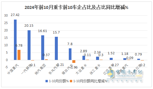 新能源、燃?xì)忸惣俺隹诔蔀槎糁葡禄摹叭{馬車“ —2024年1-10月重卡市場(chǎng)特點(diǎn)總結(jié)分析