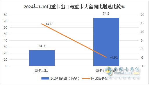 新能源、燃?xì)忸惣俺隹诔蔀槎糁葡禄摹叭{馬車“ —2024年1-10月重卡市場(chǎng)特點(diǎn)總結(jié)分析