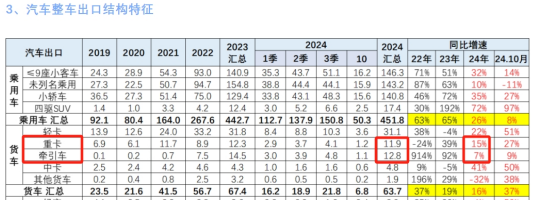 新能源、燃?xì)忸惣俺隹诔蔀槎糁葡禄摹叭{馬車“ —2024年1-10月重卡市場(chǎng)特點(diǎn)總結(jié)分析