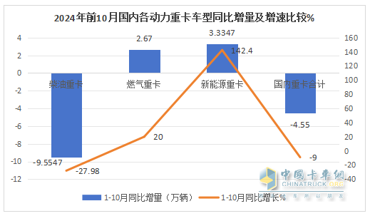 新能源、燃?xì)忸惣俺隹诔蔀槎糁葡禄摹叭{馬車“ —2024年1-10月重卡市場(chǎng)特點(diǎn)總結(jié)分析