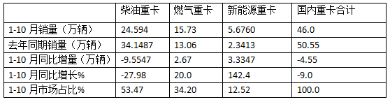 新能源、燃?xì)忸惣俺隹诔蔀槎糁葡禄摹叭{馬車“ —2024年1-10月重卡市場(chǎng)特點(diǎn)總結(jié)分析