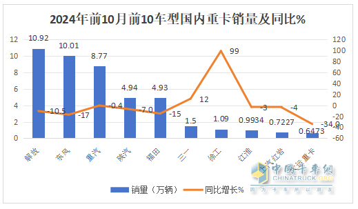 新能源、燃?xì)忸惣俺隹诔蔀槎糁葡禄摹叭{馬車“ —2024年1-10月重卡市場(chǎng)特點(diǎn)總結(jié)分析
