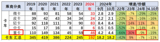 新能源、燃?xì)忸惣俺隹诔蔀槎糁葡禄摹叭{馬車“ —2024年1-10月重卡市場(chǎng)特點(diǎn)總結(jié)分析