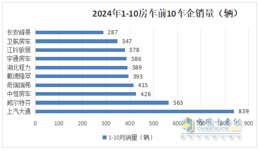 10月房車：同環(huán)比雙降，“銀十”變“銅十”！威爾特芬\奇瑞瑞弗分獲冠亞軍