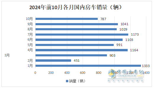 10月房車：同環(huán)比雙降，“銀十”變“銅十”！威爾特芬\奇瑞瑞弗分獲冠亞軍