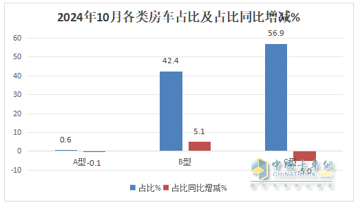 10月房車：同環(huán)比雙降，“銀十”變“銅十”！威爾特芬\奇瑞瑞弗分獲冠亞軍