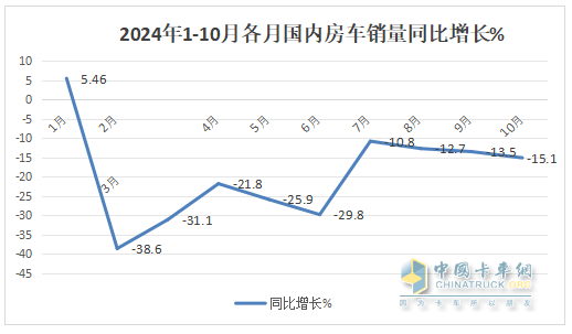 10月房車：同環(huán)比雙降，“銀十”變“銅十”！威爾特芬\奇瑞瑞弗分獲冠亞軍
