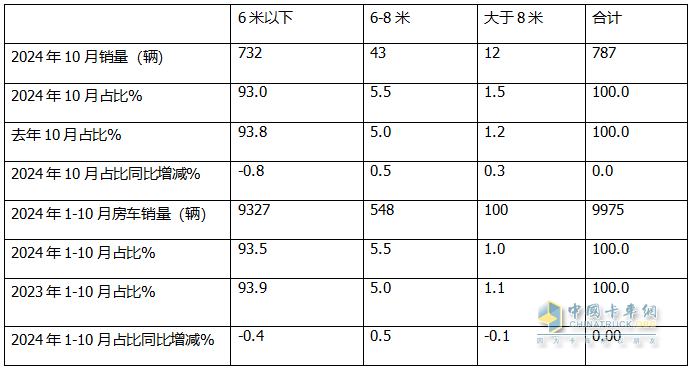 10月房車：同環(huán)比雙降，“銀十”變“銅十”！威爾特芬\奇瑞瑞弗分獲冠亞軍