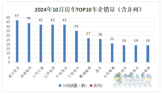 10月房車：同環(huán)比雙降，“銀十”變“銅十”！威爾特芬\奇瑞瑞弗分獲冠亞軍