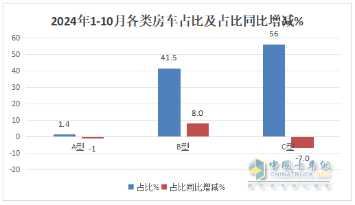 10月房車：同環(huán)比雙降，“銀十”變“銅十”！威爾特芬\奇瑞瑞弗分獲冠亞軍