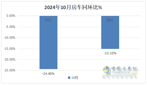 10月房車：同環(huán)比雙降，“銀十”變“銅十”！威爾特芬\奇瑞瑞弗分獲冠亞軍