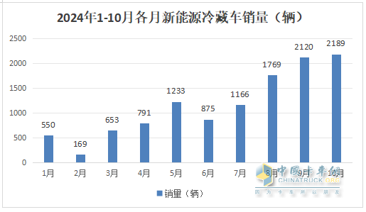 10月新能源冷藏車：同比漲4.2倍、環(huán)比小增3.3%，“銀十”逆襲“金九”！