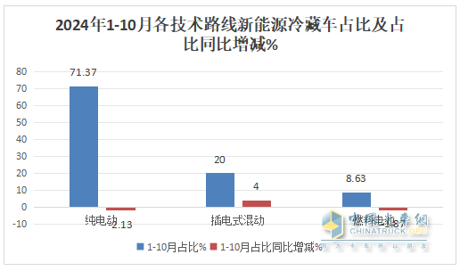 10月新能源冷藏車：同比漲4.2倍、環(huán)比小增3.3%，“銀十”逆襲“金九”！