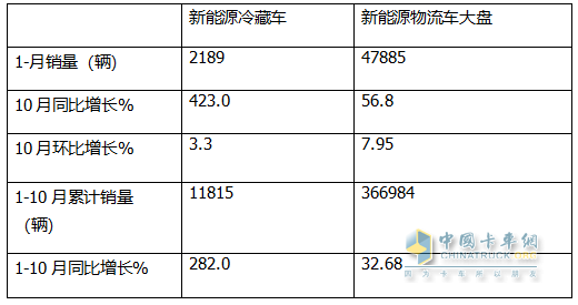 10月新能源冷藏車：同比漲4.2倍、環(huán)比小增3.3%，“銀十”逆襲“金九”！