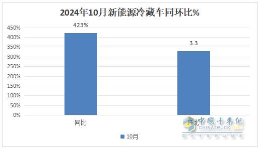 10月新能源冷藏車：同比漲4.2倍、環(huán)比小增3.3%，“銀十”逆襲“金九”！