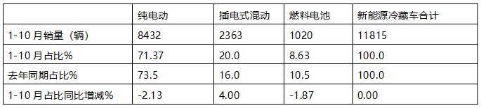 10月新能源冷藏車：同比漲4.2倍、環(huán)比小增3.3%，“銀十”逆襲“金九”！