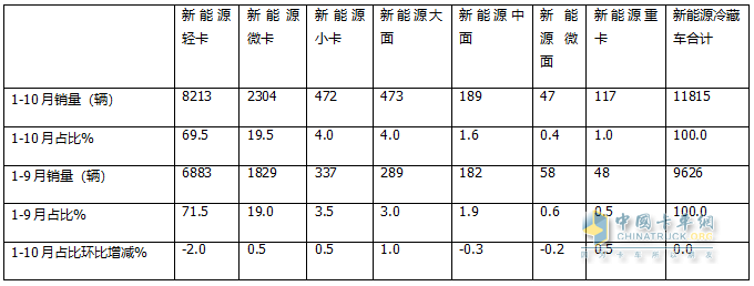 10月新能源冷藏車：同比漲4.2倍、環(huán)比小增3.3%，“銀十”逆襲“金九”！
