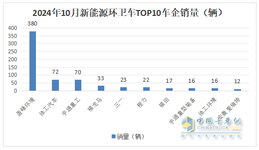 10月新能源環(huán)衛(wèi)車：同比增環(huán)比降,“銀十”勢(shì)頭不強(qiáng)！盈峰\徐工\宇通居前三
