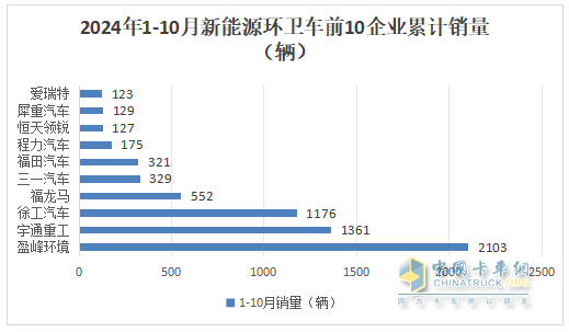 10月新能源環(huán)衛(wèi)車：同比增環(huán)比降,“銀十”勢(shì)頭不強(qiáng)！盈峰\徐工\宇通居前三