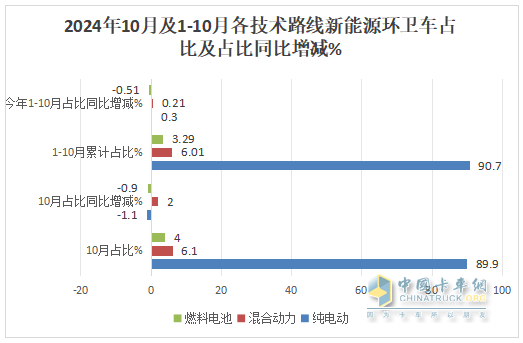 10月新能源環(huán)衛(wèi)車：同比增環(huán)比降,“銀十”勢(shì)頭不強(qiáng)！盈峰\徐工\宇通居前三