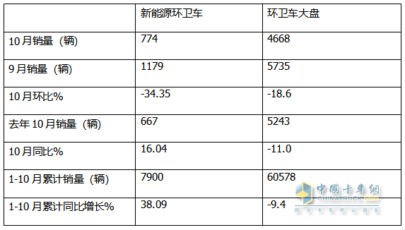 10月新能源環(huán)衛(wèi)車：同比增環(huán)比降,“銀十”勢(shì)頭不強(qiáng)！盈峰\徐工\宇通居前三