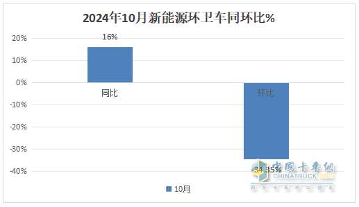 10月新能源環(huán)衛(wèi)車：同比增環(huán)比降,“銀十”勢(shì)頭不強(qiáng)！盈峰\徐工\宇通居前三
