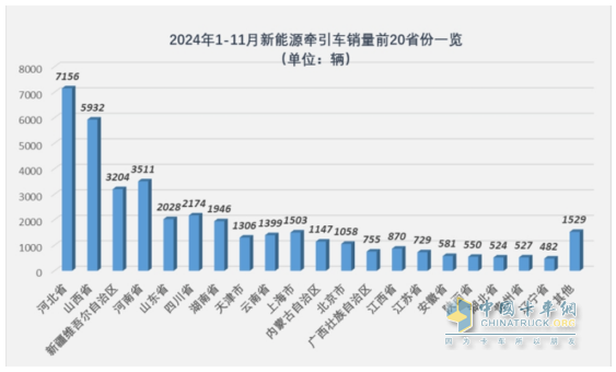 10月新能源牽引車(chē)：新增營(yíng)運(yùn)車(chē)6867輛漲1.9倍；解放\徐工\三一居前三，重汽“雙領(lǐng)漲”