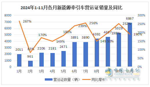 10月新能源牽引車(chē)：新增營(yíng)運(yùn)車(chē)6867輛漲1.9倍；解放\徐工\三一居前三，重汽“雙領(lǐng)漲”