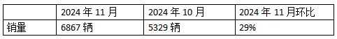 10月新能源牽引車(chē)：新增營(yíng)運(yùn)車(chē)6867輛漲1.9倍；解放\徐工\三一居前三，重汽“雙領(lǐng)漲”