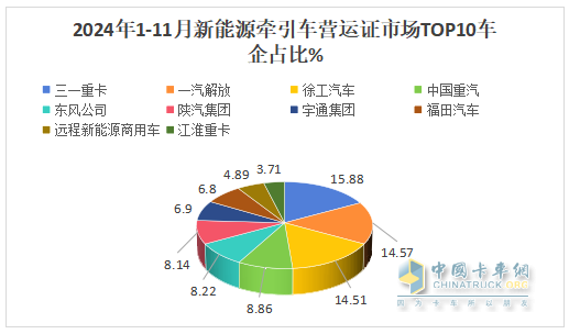 10月新能源牽引車(chē)：新增營(yíng)運(yùn)車(chē)6867輛漲1.9倍；解放\徐工\三一居前三，重汽“雙領(lǐng)漲”
