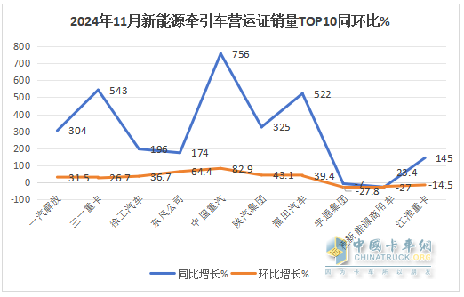 10月新能源牽引車(chē)：新增營(yíng)運(yùn)車(chē)6867輛漲1.9倍；解放\徐工\三一居前三，重汽“雙領(lǐng)漲”