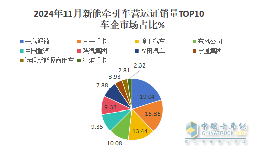 10月新能源牽引車(chē)：新增營(yíng)運(yùn)車(chē)6867輛漲1.9倍；解放\徐工\三一居前三，重汽“雙領(lǐng)漲”