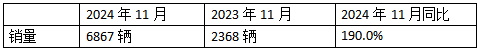 10月新能源牽引車(chē)：新增營(yíng)運(yùn)車(chē)6867輛漲1.9倍；解放\徐工\三一居前三，重汽“雙領(lǐng)漲”