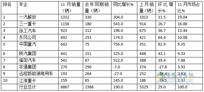 10月新能源牽引車(chē)：新增營(yíng)運(yùn)車(chē)6867輛漲1.9倍；解放\徐工\三一居前三，重汽“雙領(lǐng)漲”