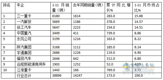 10月新能源牽引車(chē)：新增營(yíng)運(yùn)車(chē)6867輛漲1.9倍；解放\徐工\三一居前三，重汽“雙領(lǐng)漲”