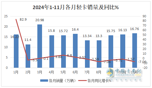 11月輕卡：同比小降、環(huán)比小增趨于企穩(wěn) ！福田超5萬輛奪冠，東風(fēng)\長城分列二三
