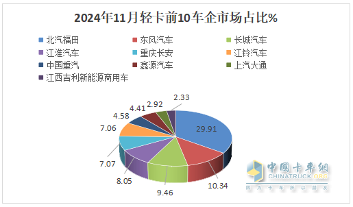 11月輕卡：同比小降、環(huán)比小增趨于企穩(wěn) ！福田超5萬輛奪冠，東風(fēng)\長城分列二三
