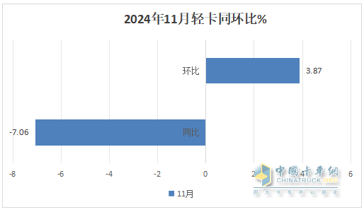 11月輕卡：同比小降、環(huán)比小增趨于企穩(wěn) ！福田超5萬輛奪冠，東風(fēng)\長城分列二三