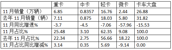 11月輕卡：同比小降、環(huán)比小增趨于企穩(wěn) ！福田超5萬輛奪冠，東風(fēng)\長城分列二三