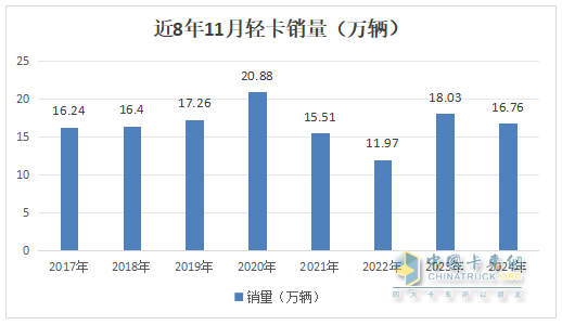 11月輕卡：同比小降、環(huán)比小增趨于企穩(wěn) ！福田超5萬輛奪冠，東風(fēng)\長城分列二三