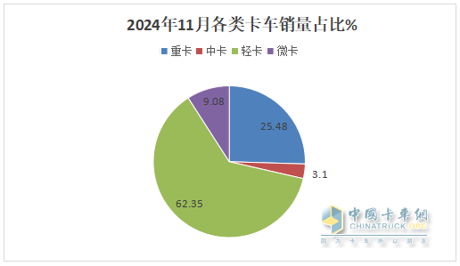 11月輕卡：同比小降、環(huán)比小增趨于企穩(wěn) ！福田超5萬輛奪冠，東風(fēng)\長城分列二三