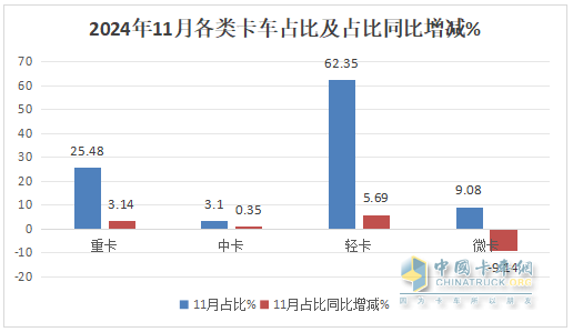 11月輕卡：同比小降、環(huán)比小增趨于企穩(wěn) ！福田超5萬輛奪冠，東風(fēng)\長城分列二三
