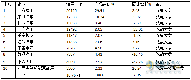 11月輕卡：同比小降、環(huán)比小增趨于企穩(wěn) ！福田超5萬輛奪冠，東風(fēng)\長城分列二三