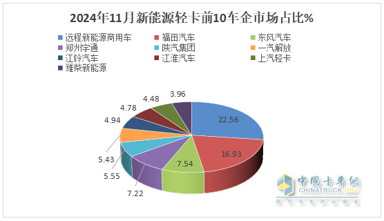 11月新能源輕卡：銷13759輛再創(chuàng)新高！ 遠(yuǎn)程\福田\東風(fēng)居前三；福田領(lǐng)漲