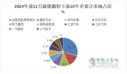 11月新能源輕卡：銷13759輛再創(chuàng)新高！ 遠(yuǎn)程\福田\東風(fēng)居前三；福田領(lǐng)漲