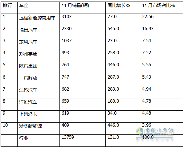 11月新能源輕卡：銷13759輛再創(chuàng)新高！ 遠(yuǎn)程\福田\東風(fēng)居前三；福田領(lǐng)漲