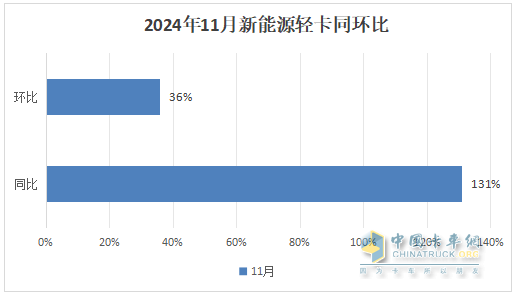 11月新能源輕卡：銷13759輛再創(chuàng)新高！ 遠(yuǎn)程\福田\東風(fēng)居前三；福田領(lǐng)漲
